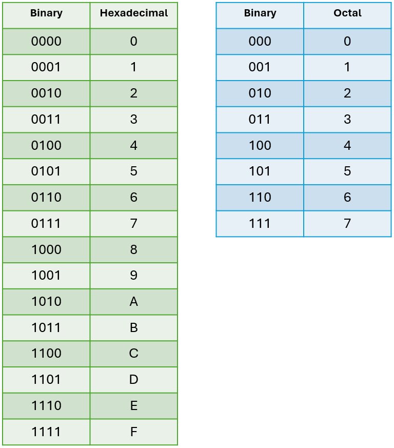 Comparison table of octal, binary, and hexadecimal values for number conversion.